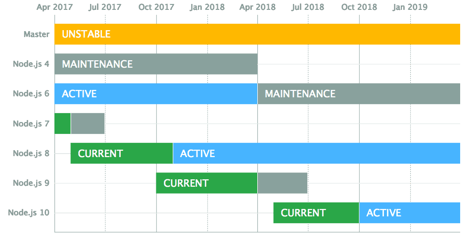 Node.js Long Term Support Schedule